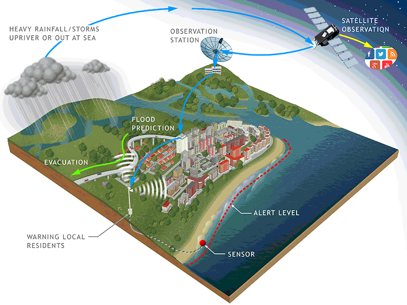 Graphic #3: Enhanced Flood Warning and Evacuation Planning