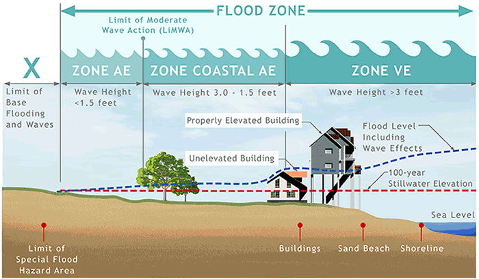 Graphic #4: Land Use  Management /  Zoning and  Flood  Insurance