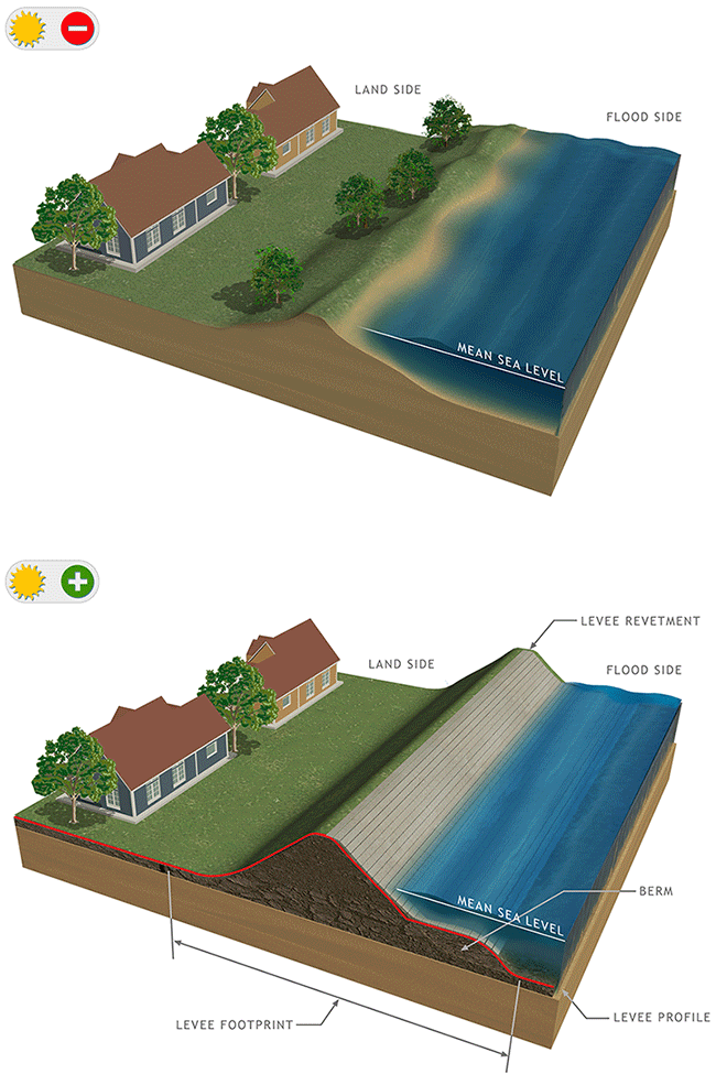 Graphic #7: Levees