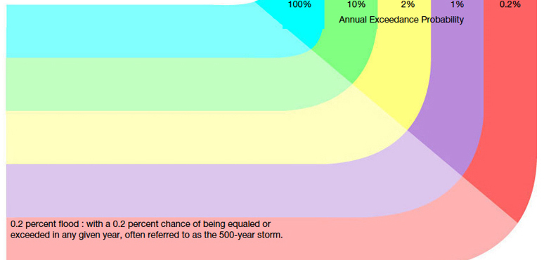 0.2% probability of flood