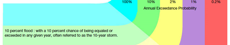 10% probability of flood