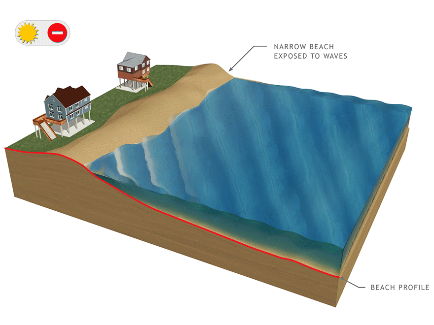 Graphic #14: Beach Restoration and Groins