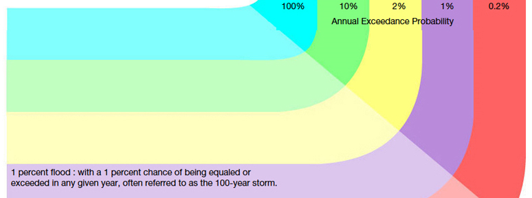 1% probability of flood