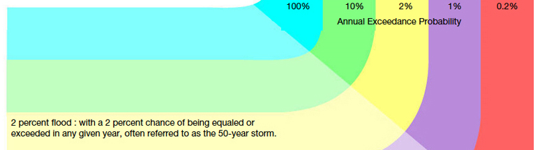2% probability of flood